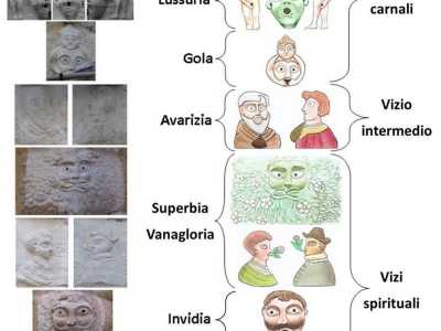 Le raffigurazioni indicherebbero i vizi capitali, seguendo la distinzione fatta nel XIII secolo dal chierico inglese Tommaso di Chobham: carnali (ira, lussuria e gola), spirituali (superbia, invidia e accidia) e uno intermedio, l�avarizia